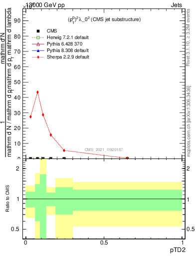 Plot of j.ptd2 in 13000 GeV pp collisions