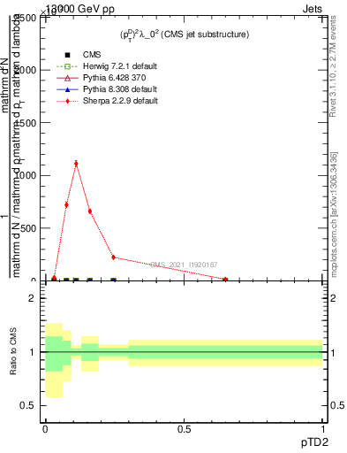 Plot of j.ptd2 in 13000 GeV pp collisions