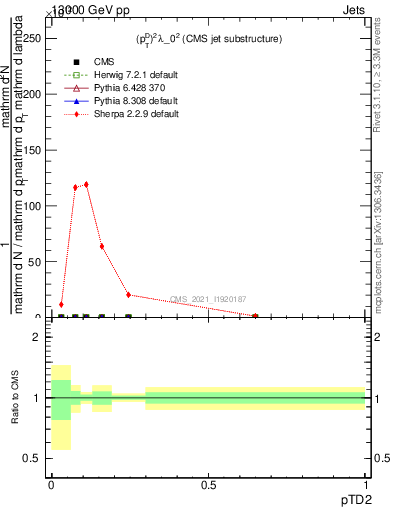 Plot of j.ptd2 in 13000 GeV pp collisions