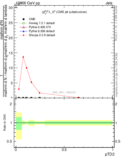 Plot of j.ptd2 in 13000 GeV pp collisions