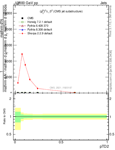 Plot of j.ptd2 in 13000 GeV pp collisions