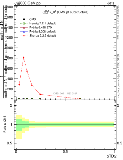 Plot of j.ptd2 in 13000 GeV pp collisions