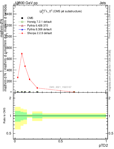 Plot of j.ptd2 in 13000 GeV pp collisions