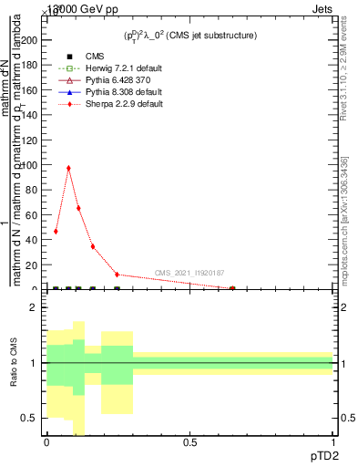 Plot of j.ptd2 in 13000 GeV pp collisions