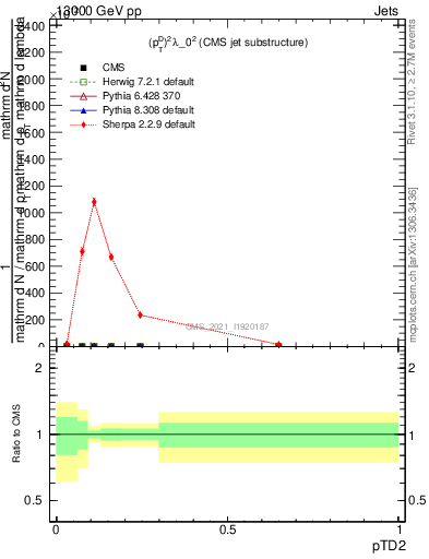 Plot of j.ptd2 in 13000 GeV pp collisions