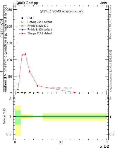 Plot of j.ptd2 in 13000 GeV pp collisions