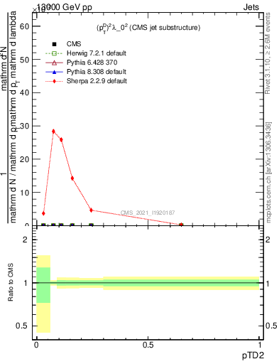 Plot of j.ptd2 in 13000 GeV pp collisions