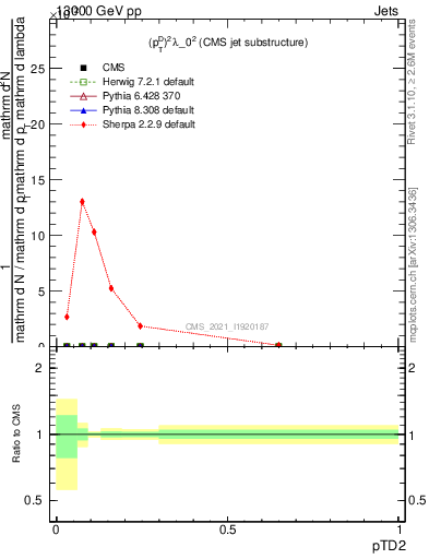 Plot of j.ptd2 in 13000 GeV pp collisions