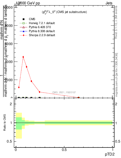 Plot of j.ptd2 in 13000 GeV pp collisions