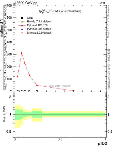 Plot of j.ptd2 in 13000 GeV pp collisions