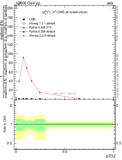 Plot of j.ptd2 in 13000 GeV pp collisions