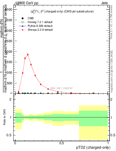 Plot of j.ptd2.c in 13000 GeV pp collisions