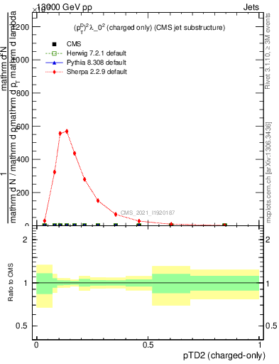 Plot of j.ptd2.c in 13000 GeV pp collisions