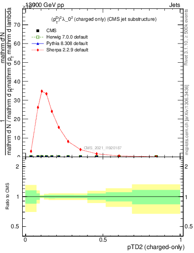 Plot of j.ptd2.c in 13000 GeV pp collisions