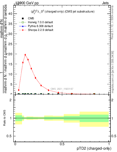 Plot of j.ptd2.c in 13000 GeV pp collisions