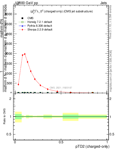 Plot of j.ptd2.c in 13000 GeV pp collisions