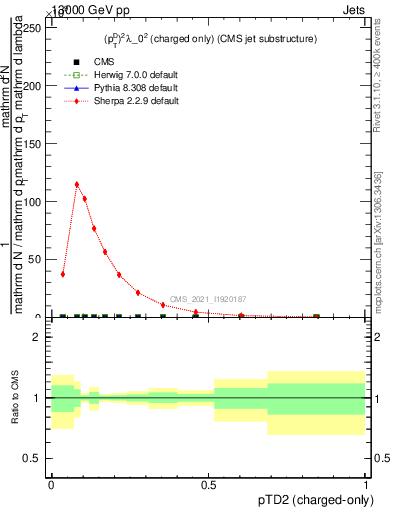 Plot of j.ptd2.c in 13000 GeV pp collisions