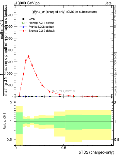 Plot of j.ptd2.c in 13000 GeV pp collisions