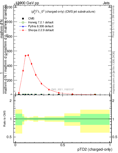 Plot of j.ptd2.c in 13000 GeV pp collisions