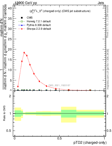 Plot of j.ptd2.c in 13000 GeV pp collisions