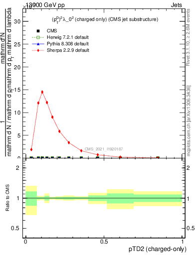 Plot of j.ptd2.c in 13000 GeV pp collisions