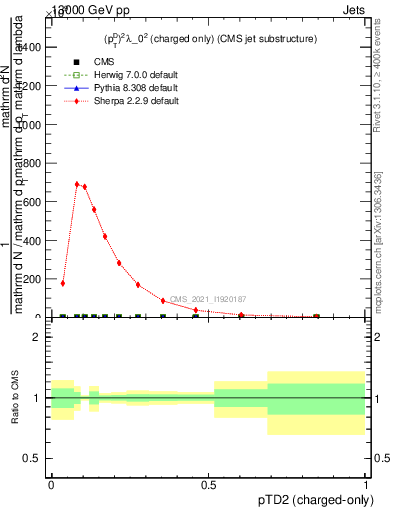 Plot of j.ptd2.c in 13000 GeV pp collisions