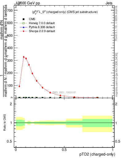 Plot of j.ptd2.c in 13000 GeV pp collisions