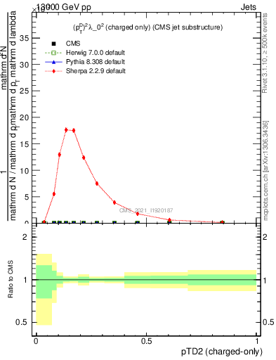 Plot of j.ptd2.c in 13000 GeV pp collisions