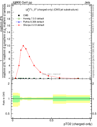 Plot of j.ptd2.c in 13000 GeV pp collisions