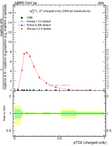 Plot of j.ptd2.c in 13000 GeV pp collisions