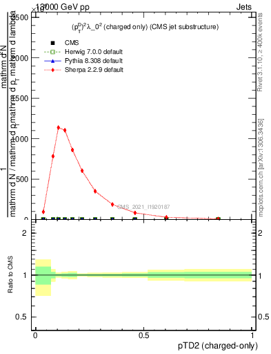 Plot of j.ptd2.c in 13000 GeV pp collisions