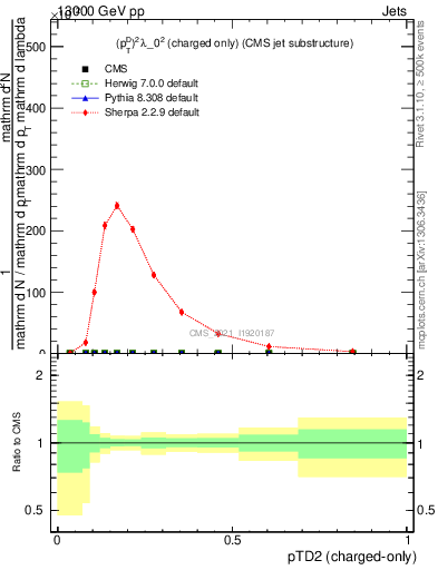 Plot of j.ptd2.c in 13000 GeV pp collisions