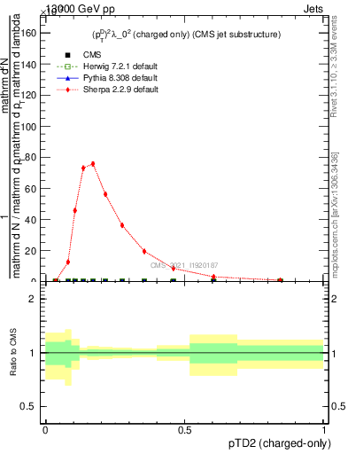 Plot of j.ptd2.c in 13000 GeV pp collisions