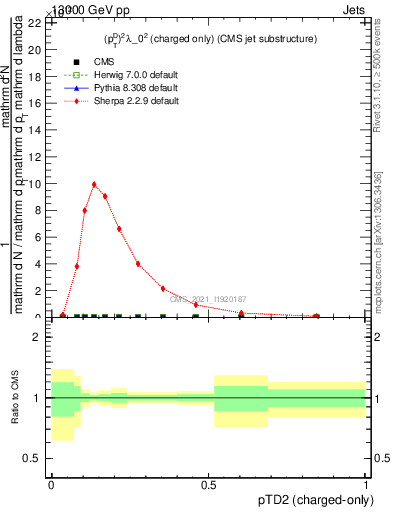 Plot of j.ptd2.c in 13000 GeV pp collisions