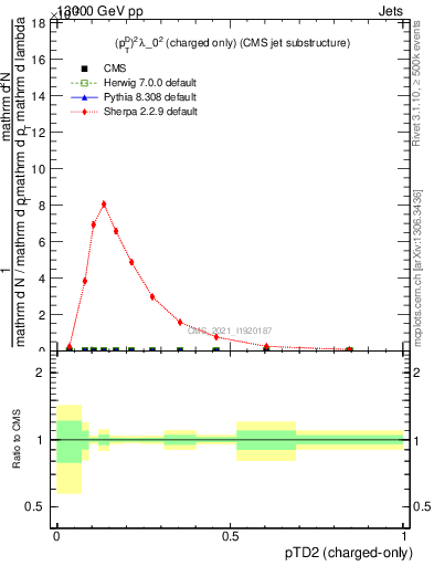 Plot of j.ptd2.c in 13000 GeV pp collisions