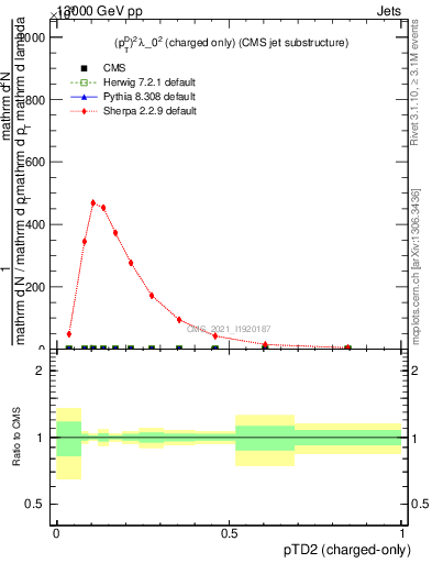 Plot of j.ptd2.c in 13000 GeV pp collisions