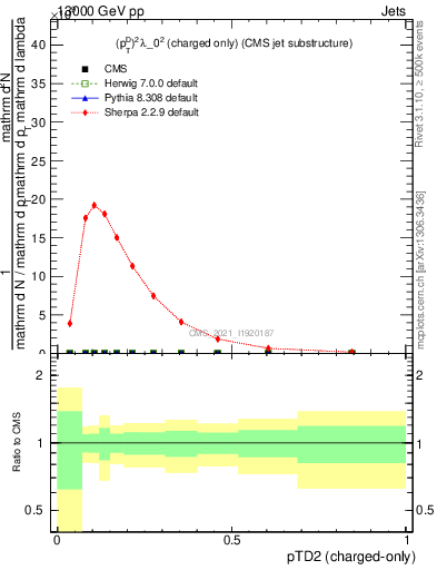 Plot of j.ptd2.c in 13000 GeV pp collisions