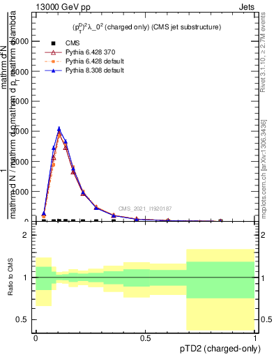 Plot of j.ptd2.c in 13000 GeV pp collisions