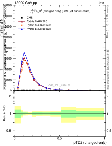 Plot of j.ptd2.c in 13000 GeV pp collisions