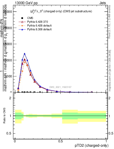 Plot of j.ptd2.c in 13000 GeV pp collisions