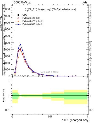 Plot of j.ptd2.c in 13000 GeV pp collisions