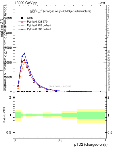 Plot of j.ptd2.c in 13000 GeV pp collisions