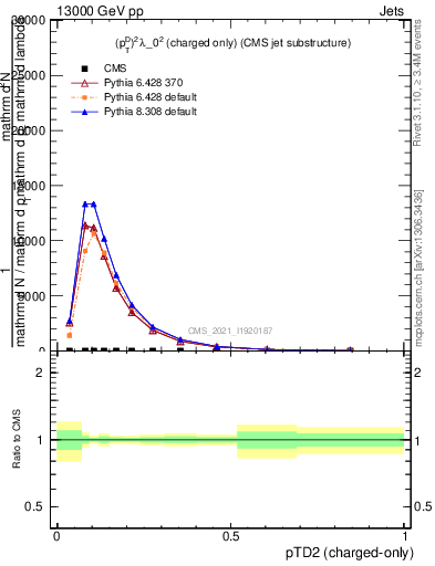 Plot of j.ptd2.c in 13000 GeV pp collisions