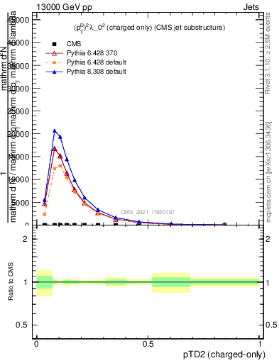 Plot of j.ptd2.c in 13000 GeV pp collisions