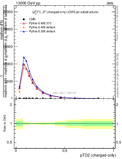 Plot of j.ptd2.c in 13000 GeV pp collisions