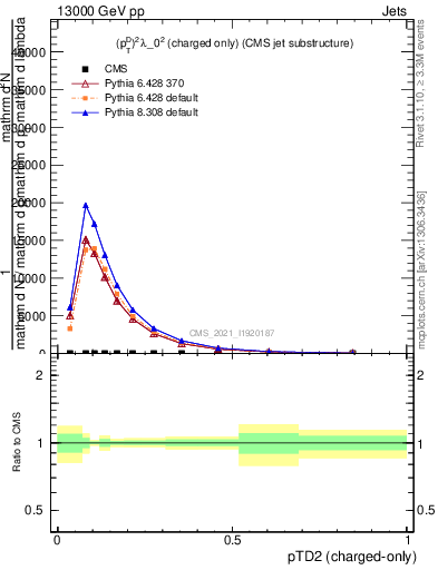 Plot of j.ptd2.c in 13000 GeV pp collisions