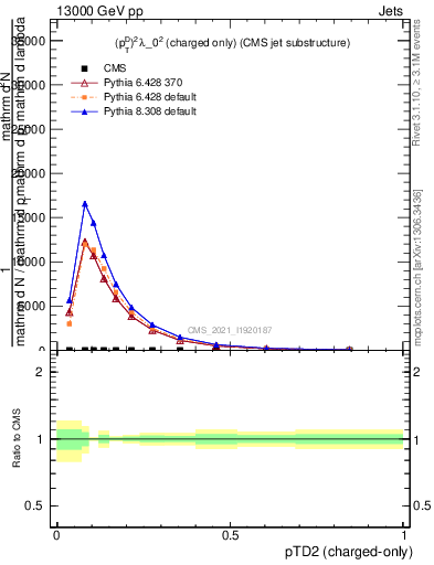 Plot of j.ptd2.c in 13000 GeV pp collisions