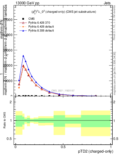 Plot of j.ptd2.c in 13000 GeV pp collisions