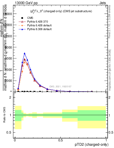 Plot of j.ptd2.c in 13000 GeV pp collisions