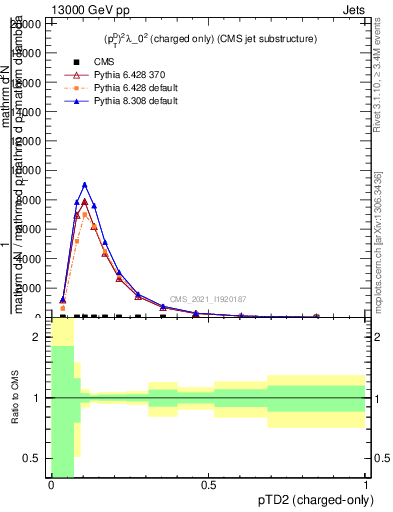 Plot of j.ptd2.c in 13000 GeV pp collisions